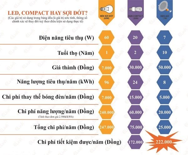 Hãy yên tâm sử dụng đèn led Hãy yên tâm sử dụng đèn led